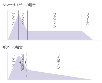 アタック ディケイ サスティン リリース 片隅めも